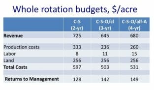 Whole rotation budget for three different length rotations. From Matt Liebman of Iowa State University.