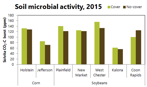 Soil microbial activity (as measured by the Solvita burst test) at the cooperating farms in 2015.