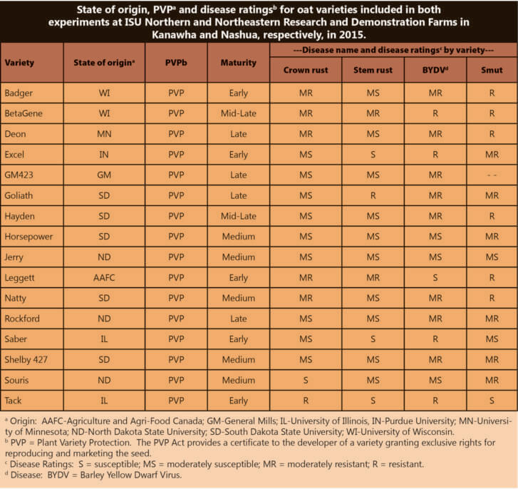 oat variety table 1