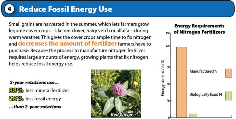 reduce fertilizer and fossil fuel