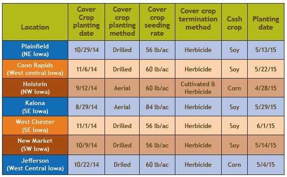 crop management 2015