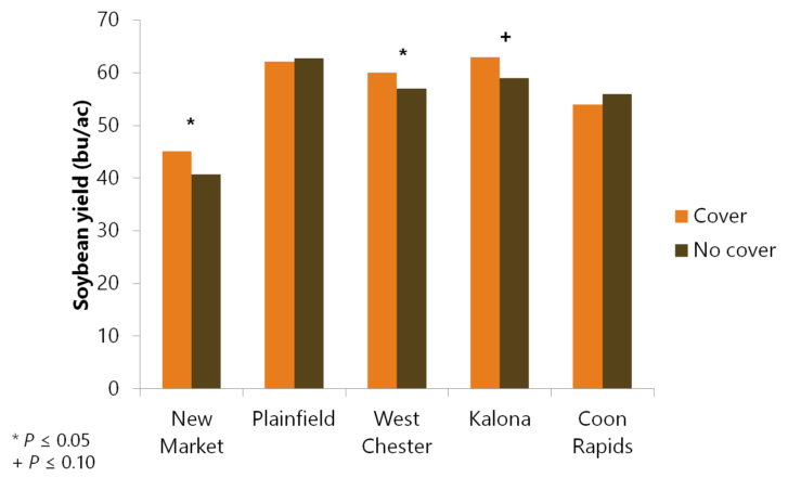 soybean yields 2015