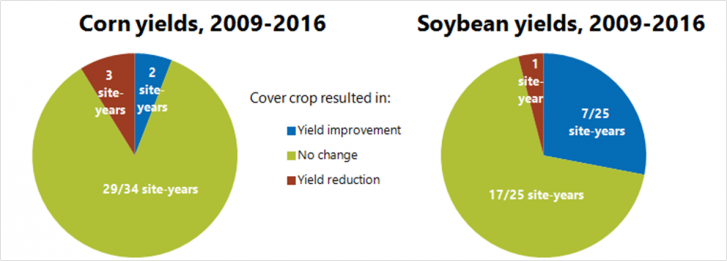 corn and soy trends 2009-16