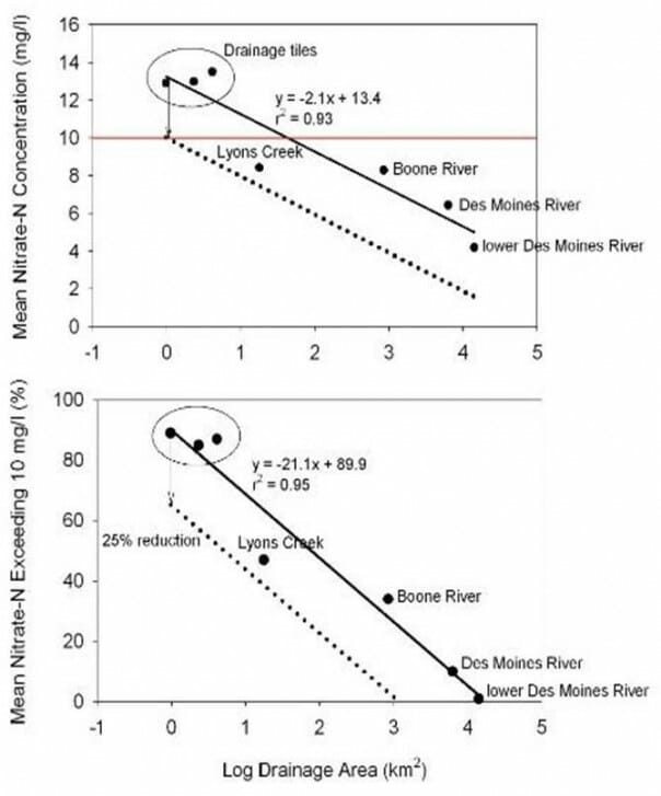 Relation of nitrate concentrations in tile and river water and percent of samples exceeding 10 mg/L (ppm) to log drainage area of watershed area above their collection point in Des Moines River basin. (After Schilling et al., 2012)