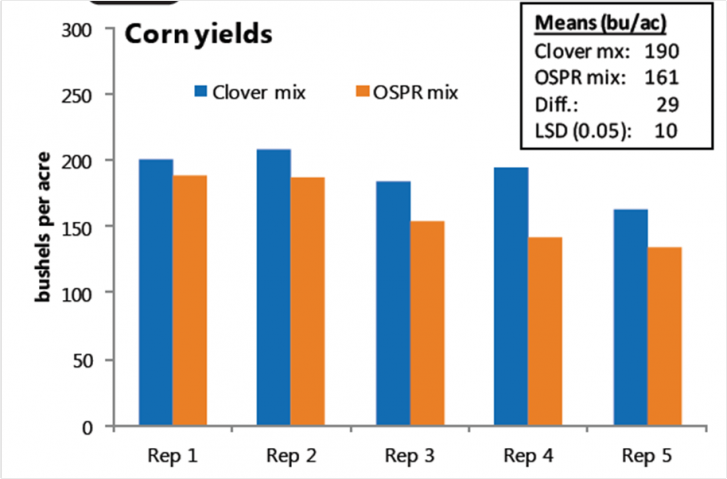 Corn yields for the clover mix and oats+sorghum-sudangrass+peas+rapeseed (OSPR) mix treatments from each Rep at Wade Dooley’s in 2016. Mean yields and the least significant difference (LSD) at the P ≤ 0.05 level are indicated in the inset table. Because the mean difference is greater than the LSD, the treatments are considered different with 95% certainty.